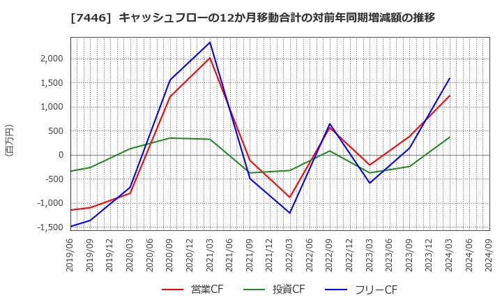 7446 東北化学薬品(株): キャッシュフローの12か月移動合計の対前年同期増減額の推移