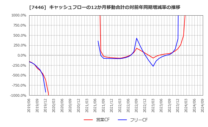 7446 東北化学薬品(株): キャッシュフローの12か月移動合計の対前年同期増減率の推移