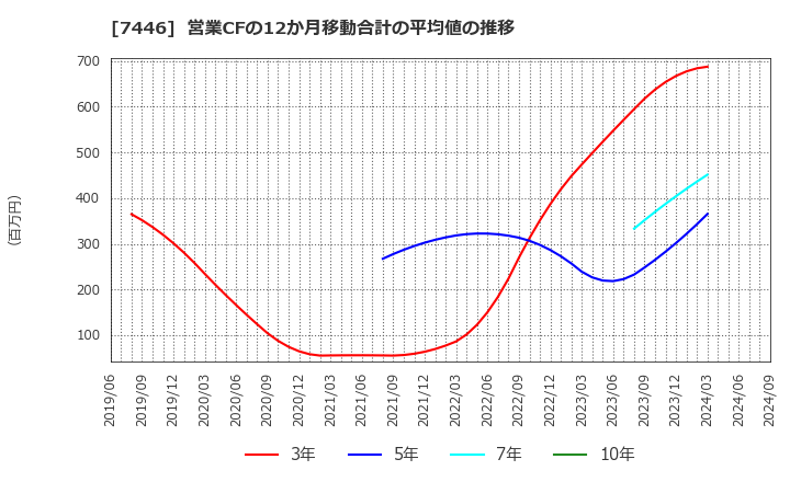 7446 東北化学薬品(株): 営業CFの12か月移動合計の平均値の推移