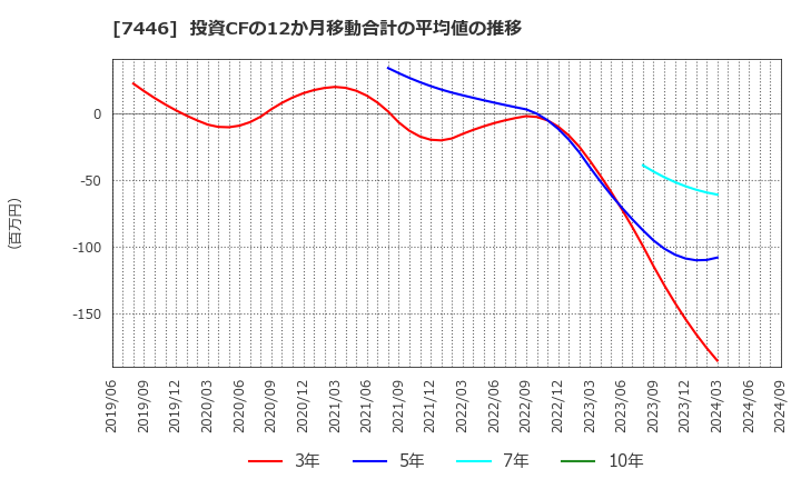 7446 東北化学薬品(株): 投資CFの12か月移動合計の平均値の推移