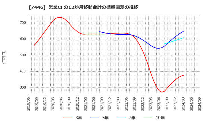 7446 東北化学薬品(株): 営業CFの12か月移動合計の標準偏差の推移