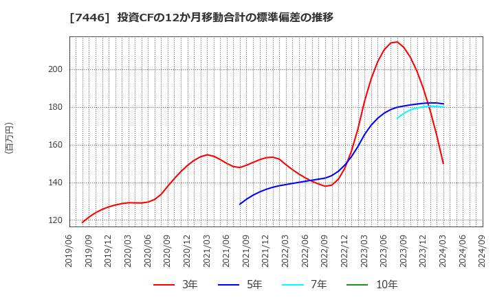 7446 東北化学薬品(株): 投資CFの12か月移動合計の標準偏差の推移