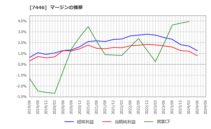 7446 東北化学薬品(株): マージンの推移