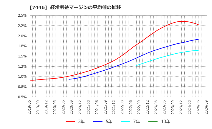 7446 東北化学薬品(株): 経常利益マージンの平均値の推移