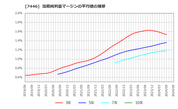 7446 東北化学薬品(株): 当期純利益マージンの平均値の推移