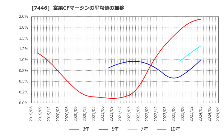 7446 東北化学薬品(株): 営業CFマージンの平均値の推移