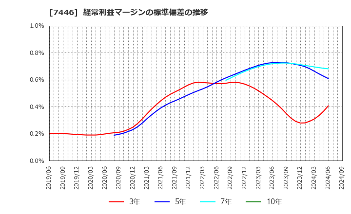 7446 東北化学薬品(株): 経常利益マージンの標準偏差の推移