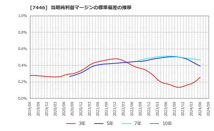 7446 東北化学薬品(株): 当期純利益マージンの標準偏差の推移