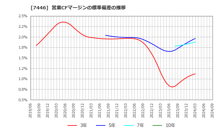 7446 東北化学薬品(株): 営業CFマージンの標準偏差の推移