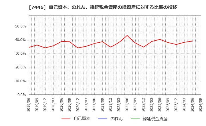 7446 東北化学薬品(株): 自己資本、のれん、繰延税金資産の総資産に対する比率の推移