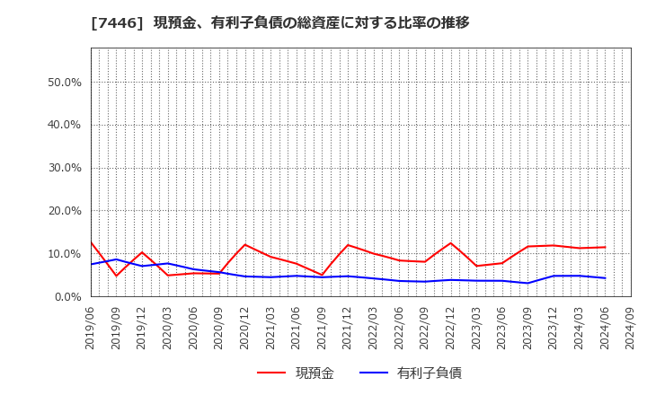 7446 東北化学薬品(株): 現預金、有利子負債の総資産に対する比率の推移