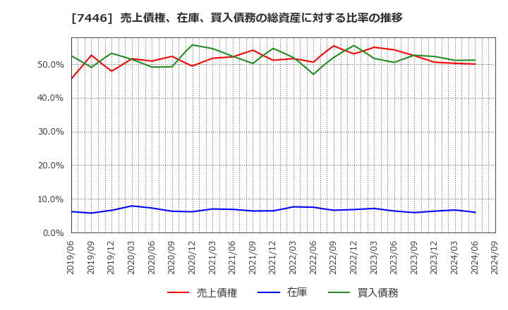 7446 東北化学薬品(株): 売上債権、在庫、買入債務の総資産に対する比率の推移