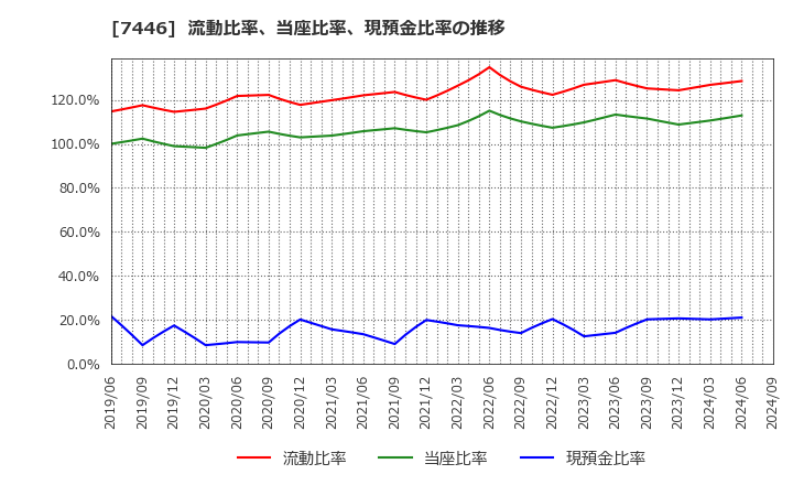 7446 東北化学薬品(株): 流動比率、当座比率、現預金比率の推移