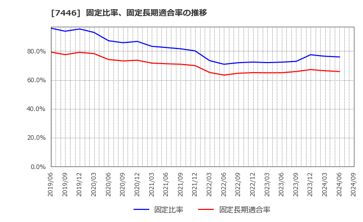 7446 東北化学薬品(株): 固定比率、固定長期適合率の推移