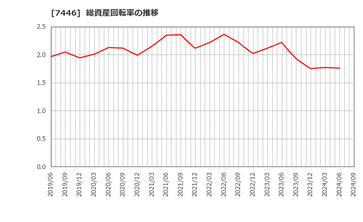 7446 東北化学薬品(株): 総資産回転率の推移