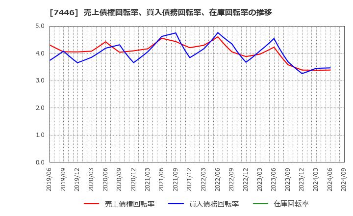 7446 東北化学薬品(株): 売上債権回転率、買入債務回転率、在庫回転率の推移