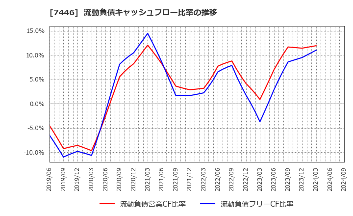 7446 東北化学薬品(株): 流動負債キャッシュフロー比率の推移