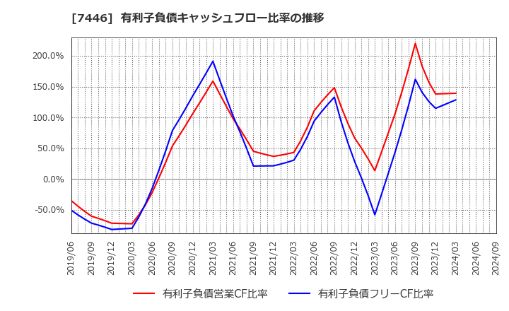 7446 東北化学薬品(株): 有利子負債キャッシュフロー比率の推移