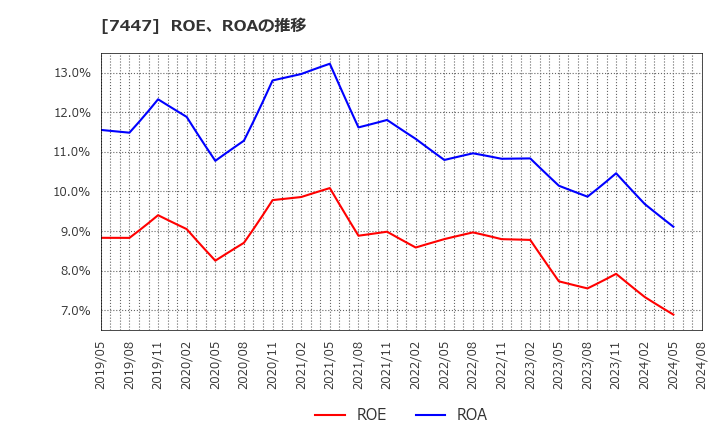 7447 ナガイレーベン(株): ROE、ROAの推移
