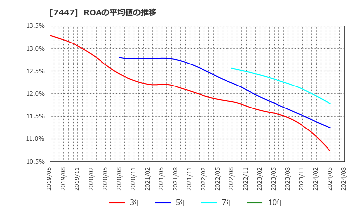 7447 ナガイレーベン(株): ROAの平均値の推移