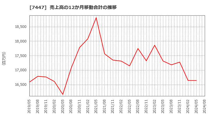 7447 ナガイレーベン(株): 売上高の12か月移動合計の推移