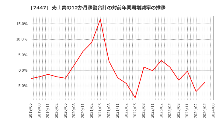 7447 ナガイレーベン(株): 売上高の12か月移動合計の対前年同期増減率の推移