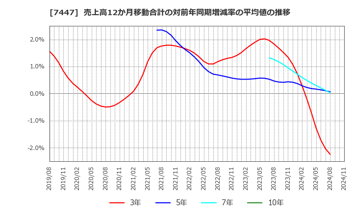 7447 ナガイレーベン(株): 売上高12か月移動合計の対前年同期増減率の平均値の推移