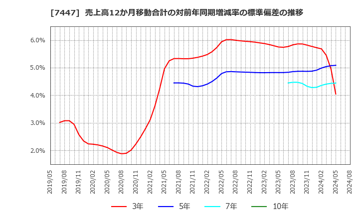 7447 ナガイレーベン(株): 売上高12か月移動合計の対前年同期増減率の標準偏差の推移