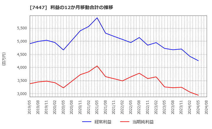 7447 ナガイレーベン(株): 利益の12か月移動合計の推移