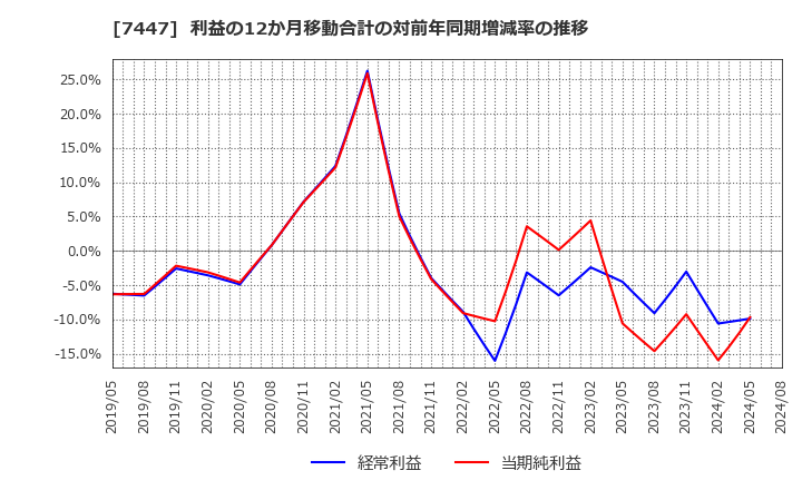 7447 ナガイレーベン(株): 利益の12か月移動合計の対前年同期増減率の推移