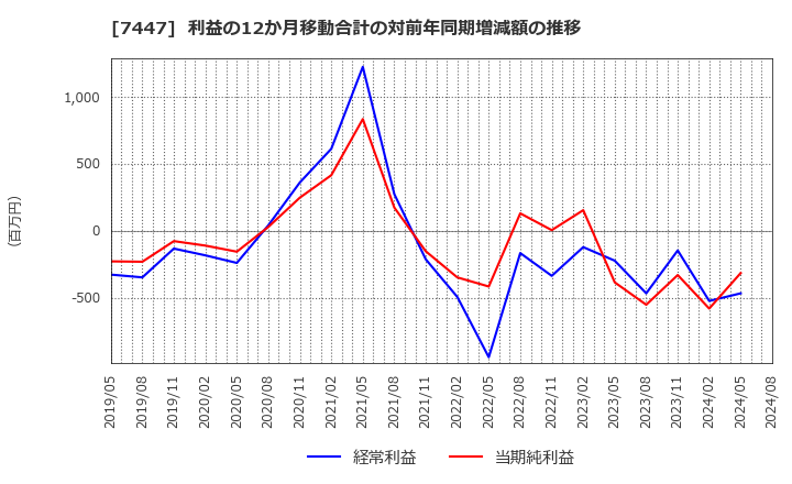 7447 ナガイレーベン(株): 利益の12か月移動合計の対前年同期増減額の推移