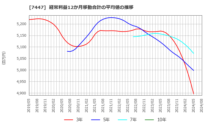 7447 ナガイレーベン(株): 経常利益12か月移動合計の平均値の推移