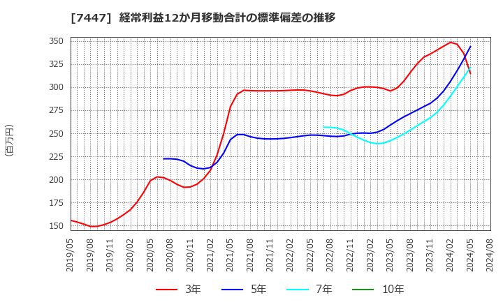 7447 ナガイレーベン(株): 経常利益12か月移動合計の標準偏差の推移