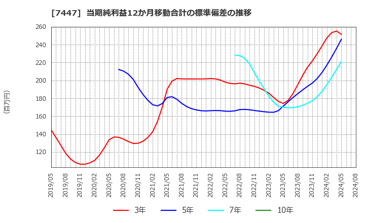 7447 ナガイレーベン(株): 当期純利益12か月移動合計の標準偏差の推移