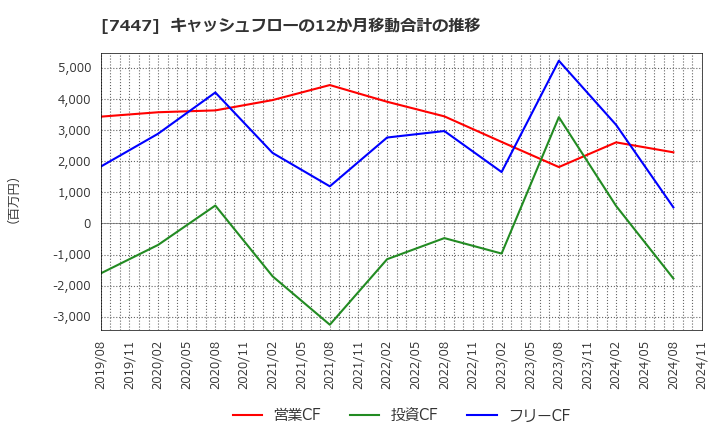 7447 ナガイレーベン(株): キャッシュフローの12か月移動合計の推移