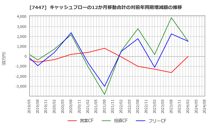 7447 ナガイレーベン(株): キャッシュフローの12か月移動合計の対前年同期増減額の推移