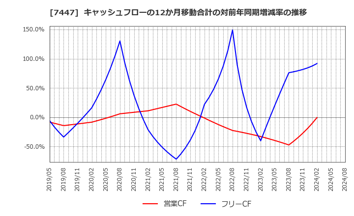 7447 ナガイレーベン(株): キャッシュフローの12か月移動合計の対前年同期増減率の推移