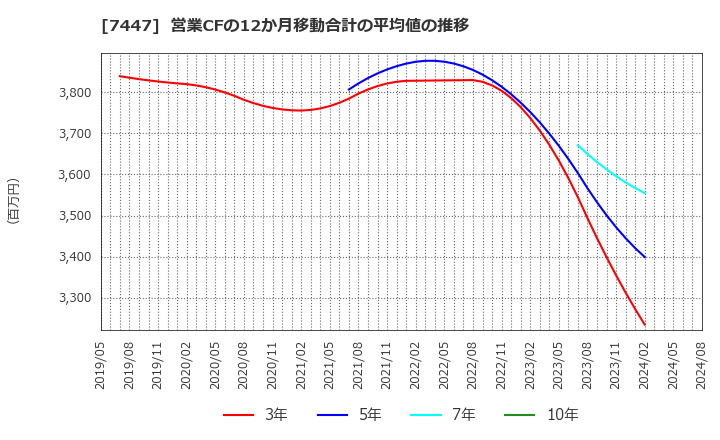 7447 ナガイレーベン(株): 営業CFの12か月移動合計の平均値の推移