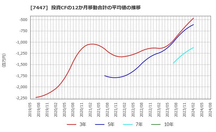 7447 ナガイレーベン(株): 投資CFの12か月移動合計の平均値の推移