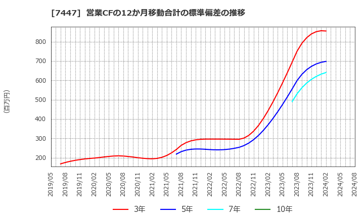 7447 ナガイレーベン(株): 営業CFの12か月移動合計の標準偏差の推移