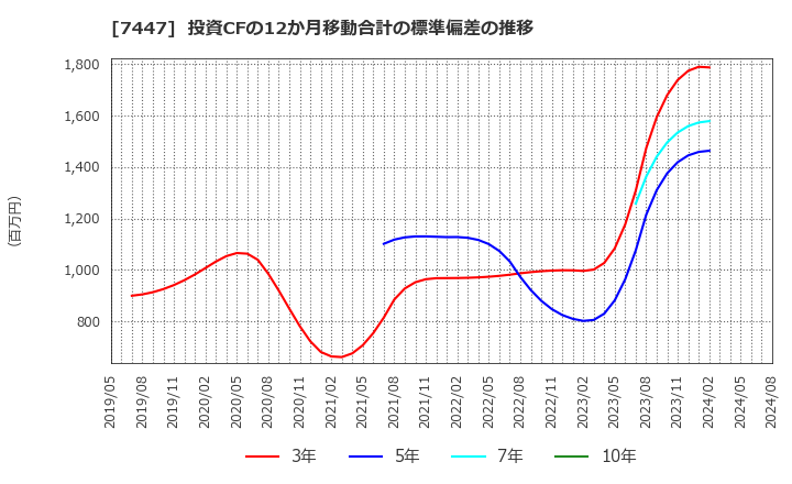 7447 ナガイレーベン(株): 投資CFの12か月移動合計の標準偏差の推移