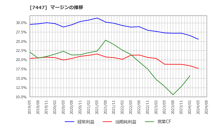 7447 ナガイレーベン(株): マージンの推移