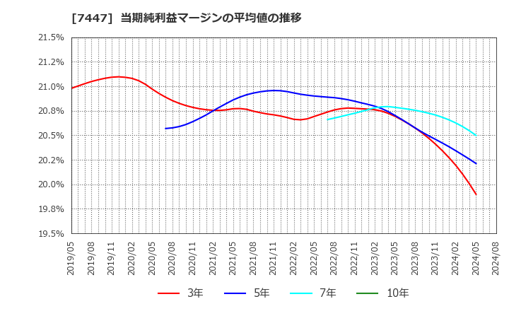 7447 ナガイレーベン(株): 当期純利益マージンの平均値の推移