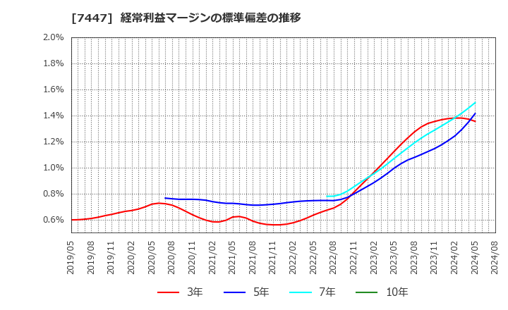 7447 ナガイレーベン(株): 経常利益マージンの標準偏差の推移