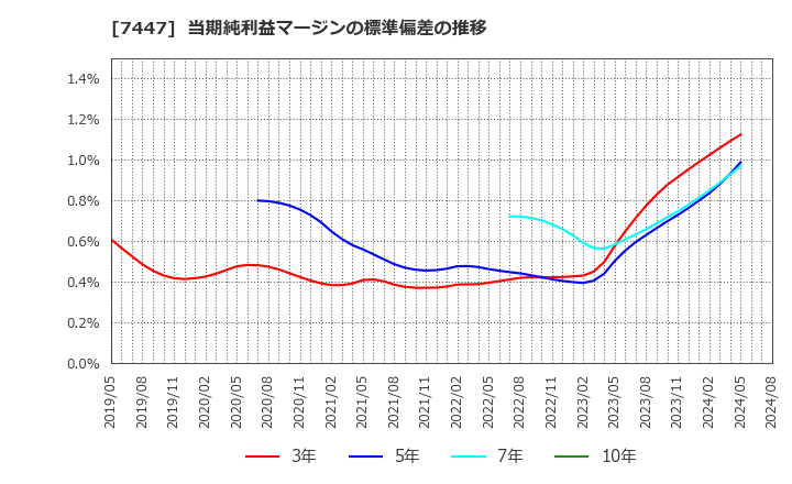 7447 ナガイレーベン(株): 当期純利益マージンの標準偏差の推移