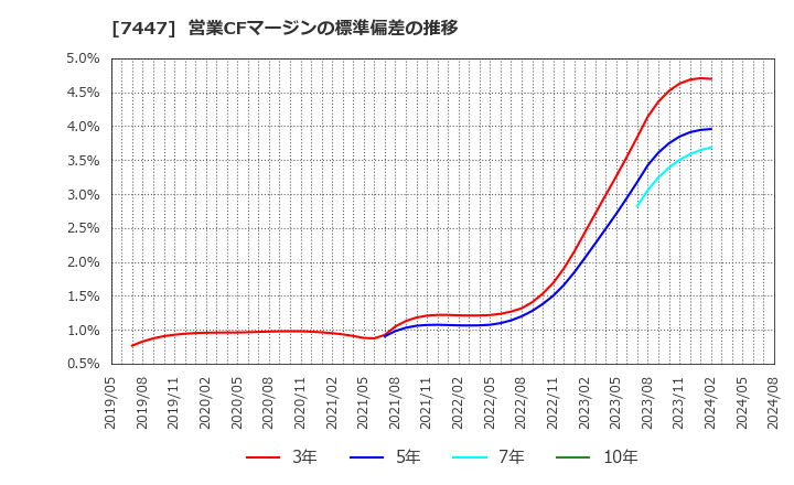 7447 ナガイレーベン(株): 営業CFマージンの標準偏差の推移