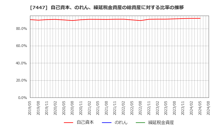 7447 ナガイレーベン(株): 自己資本、のれん、繰延税金資産の総資産に対する比率の推移