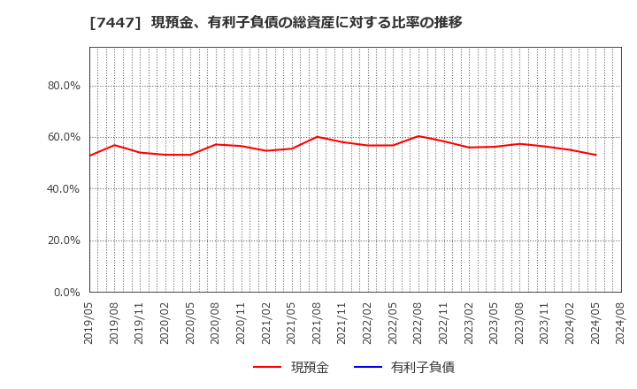 7447 ナガイレーベン(株): 現預金、有利子負債の総資産に対する比率の推移