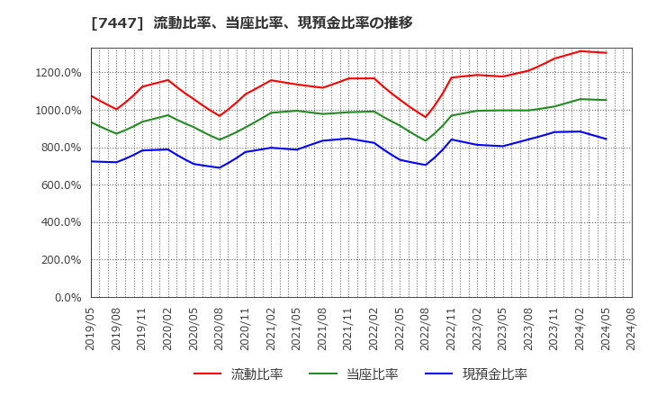 7447 ナガイレーベン(株): 流動比率、当座比率、現預金比率の推移