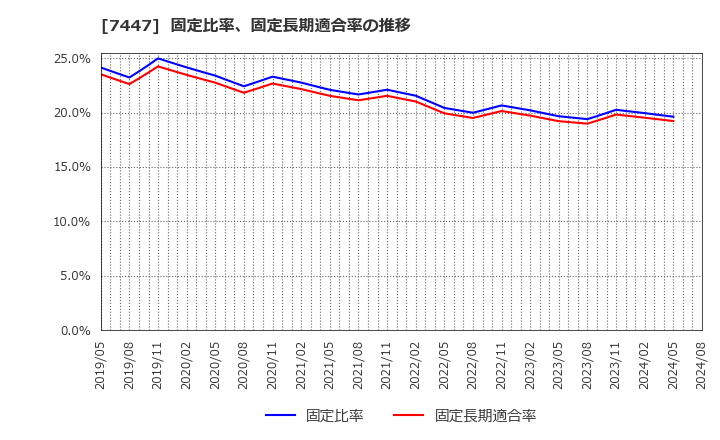 7447 ナガイレーベン(株): 固定比率、固定長期適合率の推移